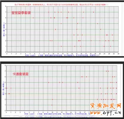 寶貝上下架時(shí)間的最佳設(shè)置方法