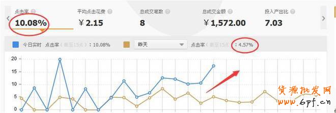 直通車數據