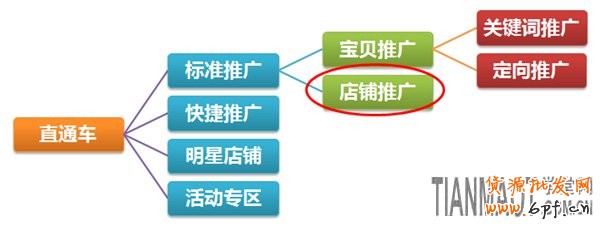 競爭激烈環境淘寶直通車店鋪推廣新玩法