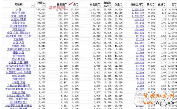 關鍵詞布局+寶貝上下架如何引爆流量？