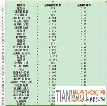 如何通過生意參謀工做好標題優化來提高自然排名呢？