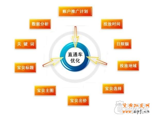 關(guān)于提高直通車(chē)的質(zhì)量得分和點(diǎn)擊率