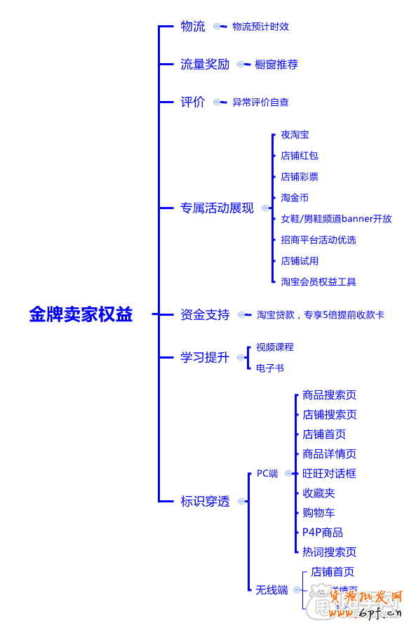 盤點金牌賣家的各種好處與優勢
