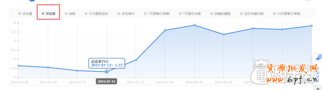 鉆展高溢價獲取流量更高？