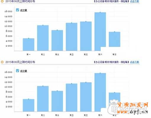 輕松賺取流量:如何利用好淘寶上下架時間？2