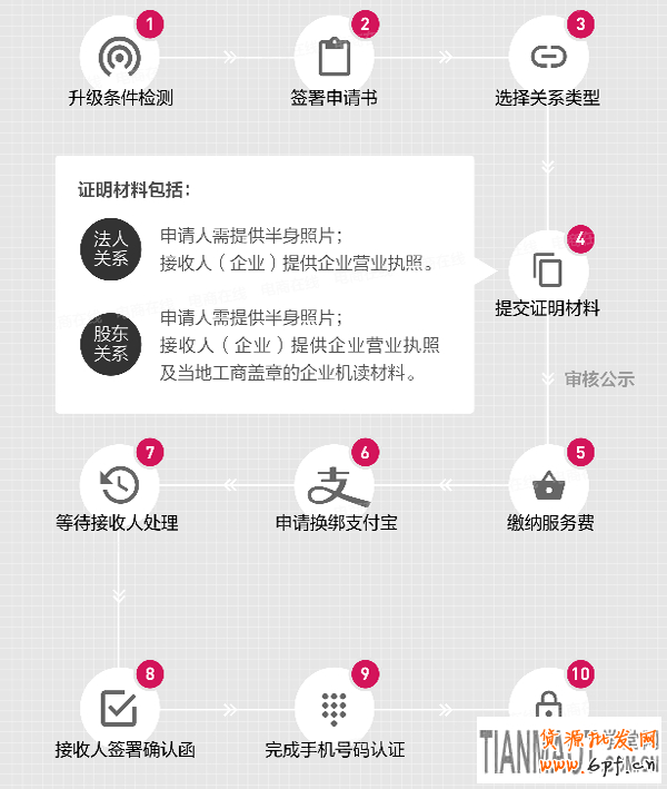 8.18日起淘寶個人店鋪升級企業店鋪流程