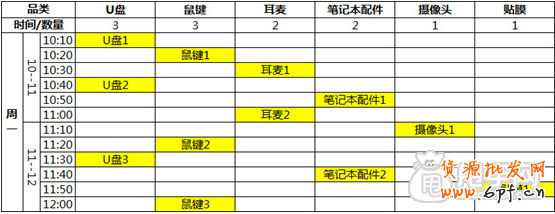 寶貝上下架與櫥窗推薦的“神奇運(yùn)用”1