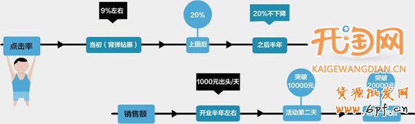 淘寶推廣