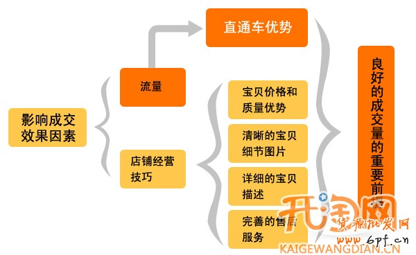 淘寶直通車