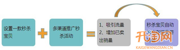 限時折扣