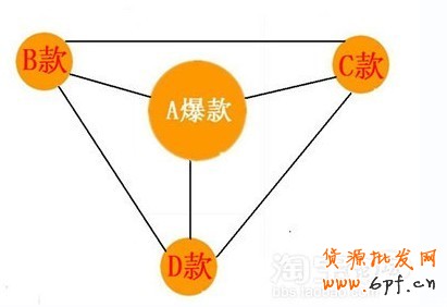 打造爆款