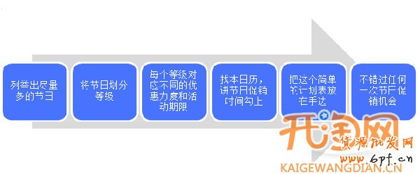如何做好網店促銷