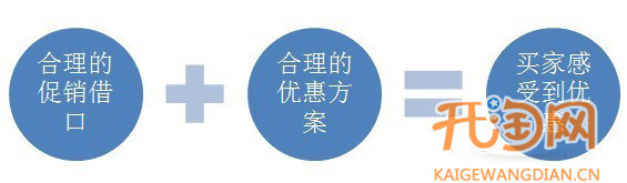 如何做好網店促銷