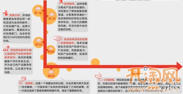 郵件營銷