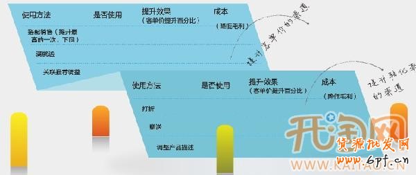 網店roi