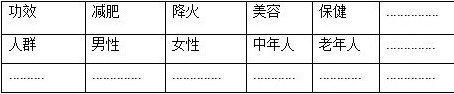 網店營銷=40%定位+40%產品+20%銷售4
