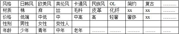 網店營銷=40%定位+40%產品+20%銷售5