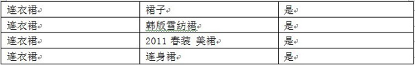 淘寶直通車(chē)關(guān)鍵詞匹配3