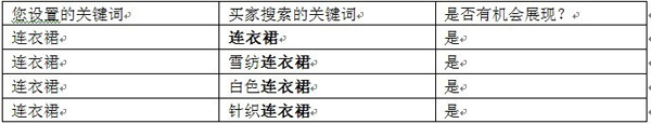 淘寶直通車(chē)關(guān)鍵詞匹配3