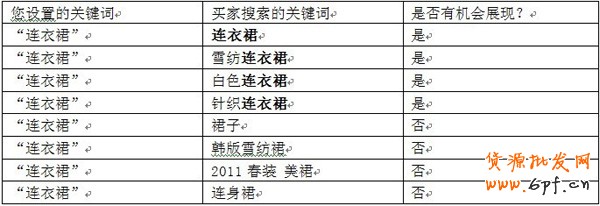 淘寶直通車(chē)關(guān)鍵詞匹配2