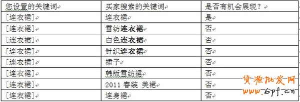 淘寶直通車(chē)關(guān)鍵詞匹配1