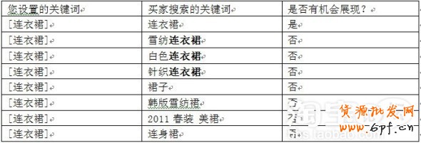 直通車關鍵詞