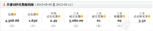 小掌柜，你真的會操作直通車嗎3