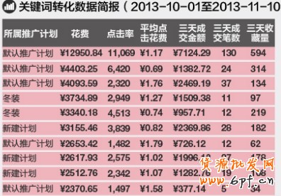 直通車roi 直通車roi