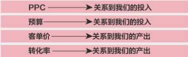 直通車roi 直通車roi