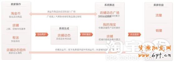 淘寶站內SNS