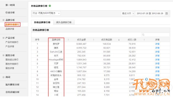 巧用數據魔方 選款更有目的性