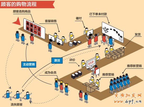 網(wǎng)店CRM