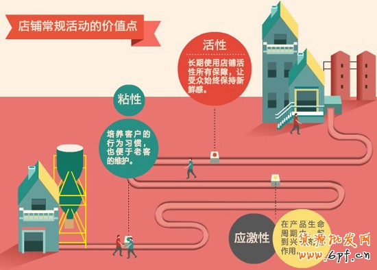 網店日常營銷1