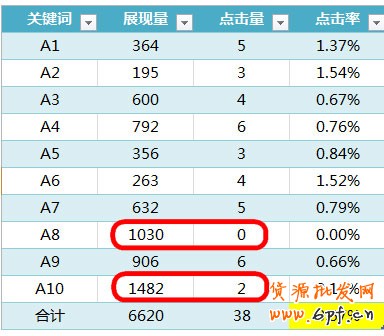 淘寶開店 全解直通車點(diǎn)擊率