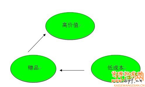 網(wǎng)店營銷