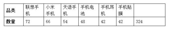 網店寶貝上下架引爆流量方法1