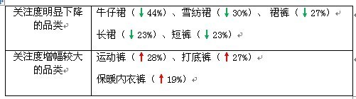 賣家運營小錦囊 服裝換季觀“天色”15