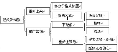 中小賣家應如何拯救滯銷寶貝
