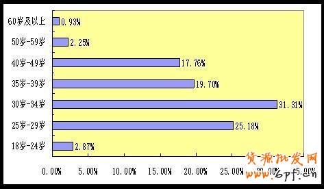 消費(fèi)人群年齡段占比
