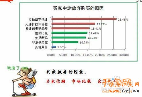 買家中途放棄購買的原因