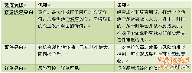 當下流行的三類微博營銷玩法