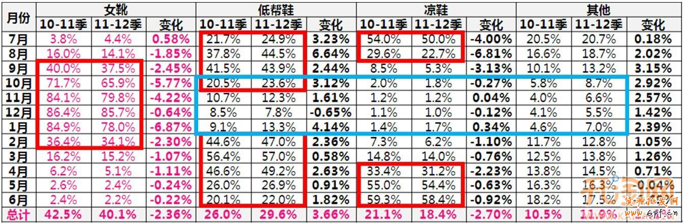 2012年女靴怎賣