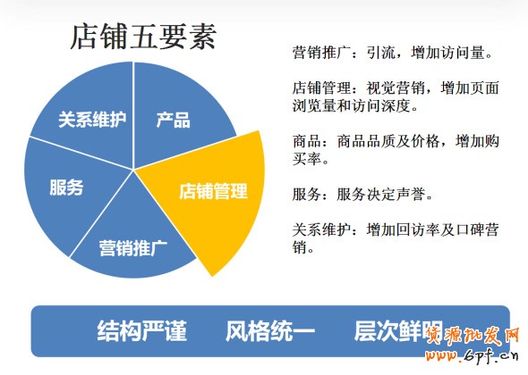 抓住店鋪5要素 提高轉(zhuǎn)化率1
