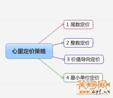 寶貝如何定價