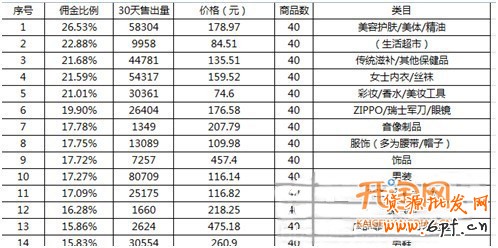寶貝如何定價