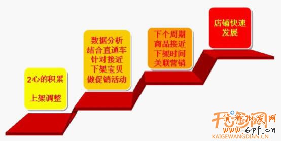 數據分析上架寶貝
