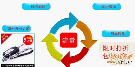 數據分析上架寶貝