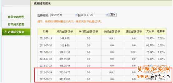 數據分析上架寶貝