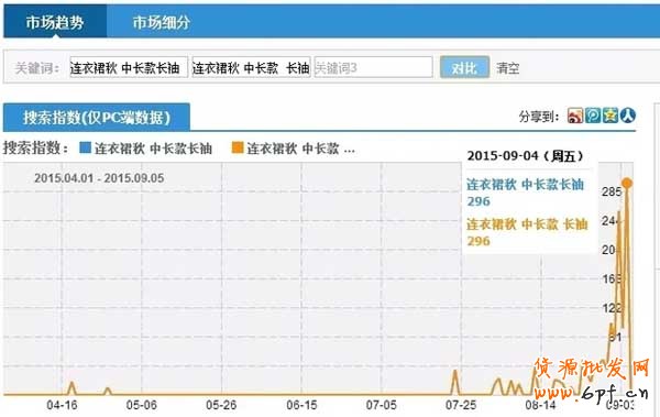 超“接地氣”的標題優(yōu)化教學 4
