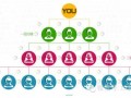 最先進(jìn)的病毒式微信營(yíng)銷模式就是這樣的?。?！